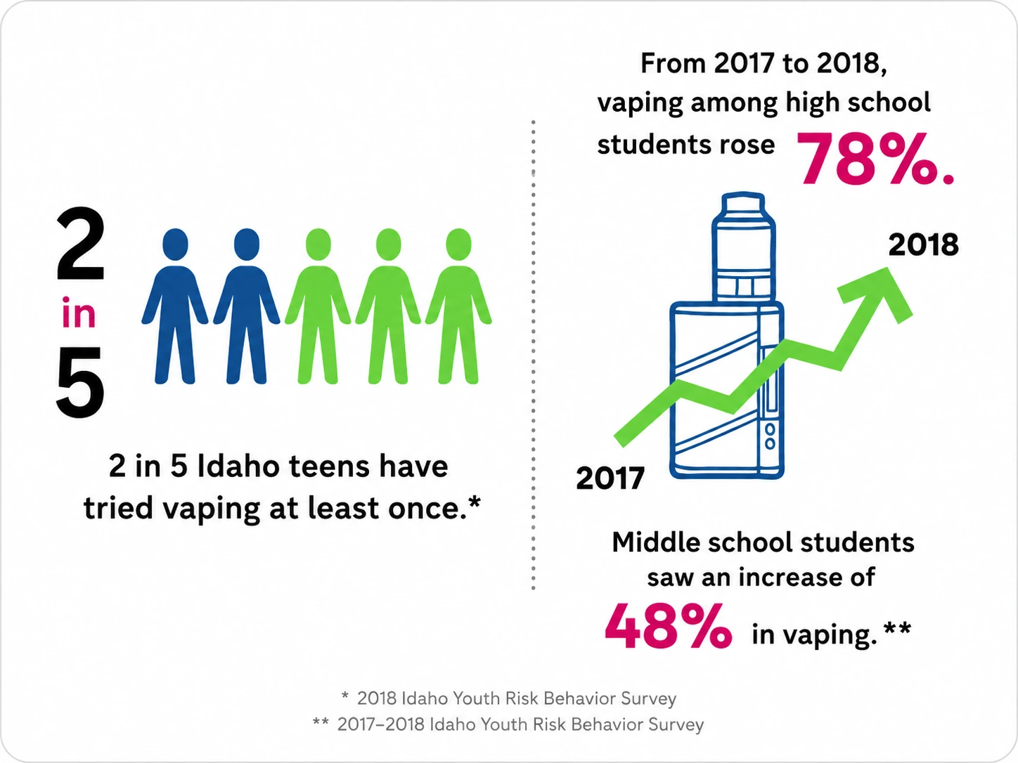 Idaho youth vaping problem statistics showing teen vaping and annual increases